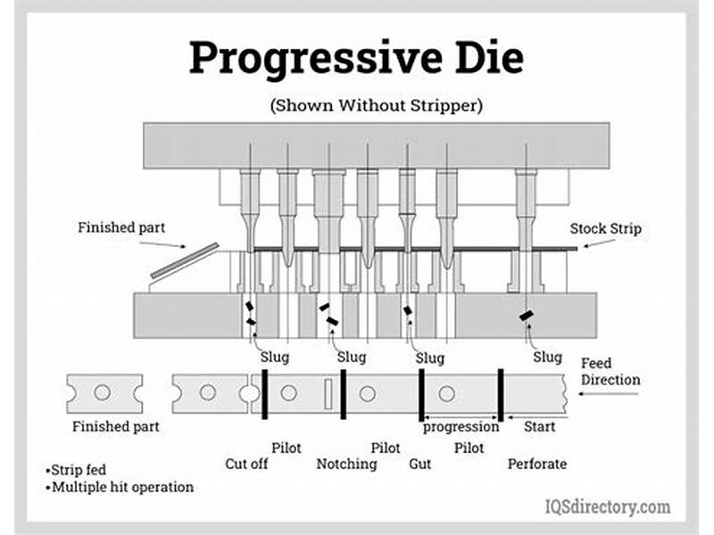 Progressive die station sequence for metal stamping showing blanking forming and piercing operations