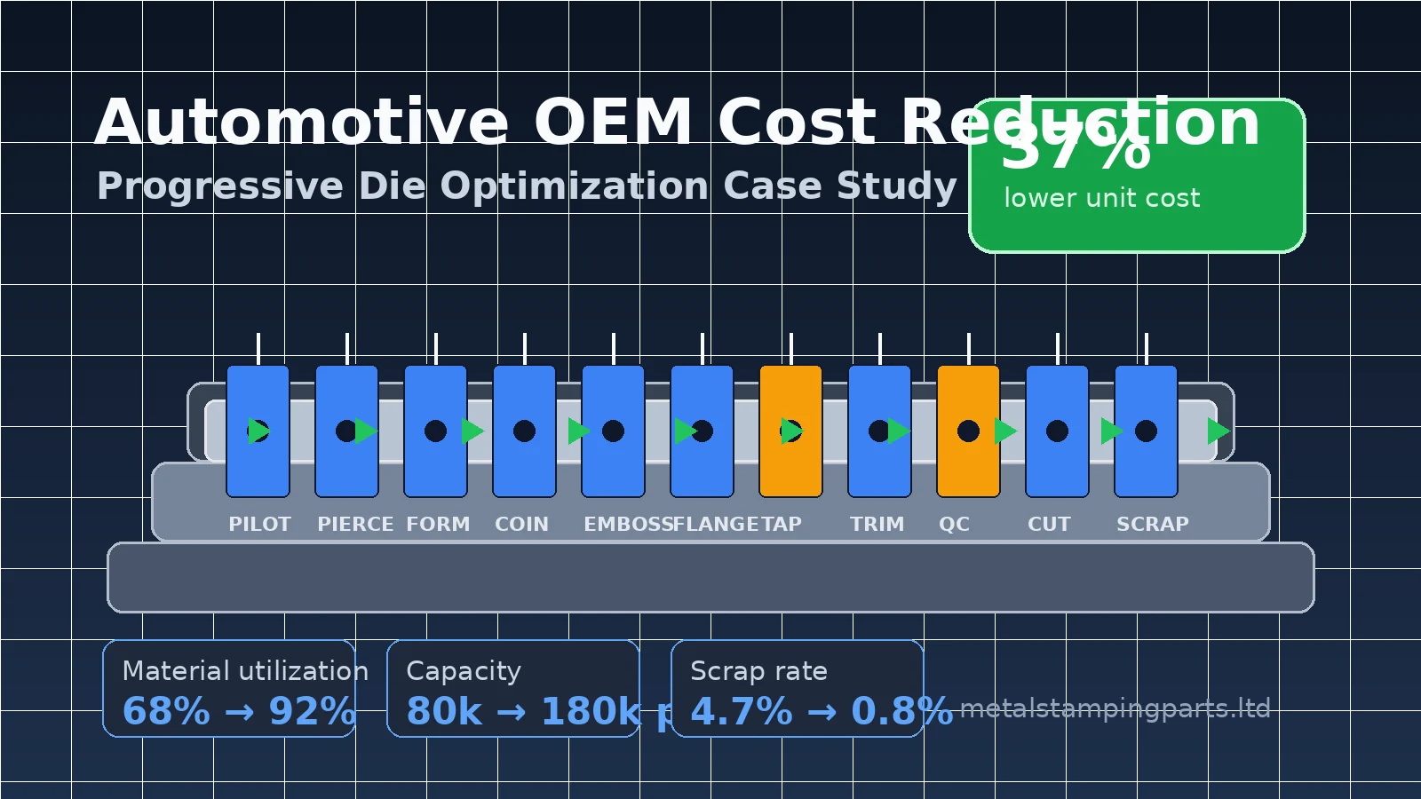 Automotive OEM progressive die optimization case study showing 37% production cost reduction