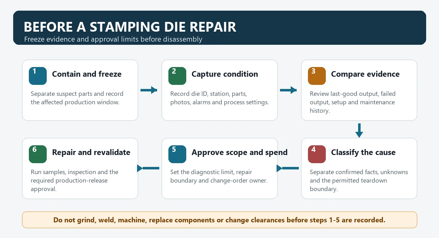 Workflow from symptom freeze through repair approval, sampling, and production release