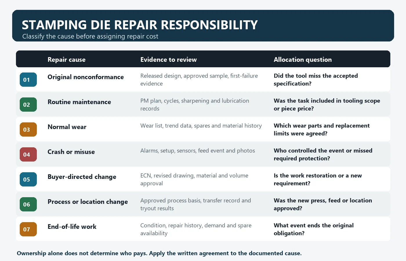 Seven stamping die repair causes mapped to evidence and cost-allocation questions